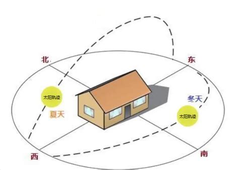 朝东的房子|房子的朝向有什么讲究？优化居住舒适度的秘诀